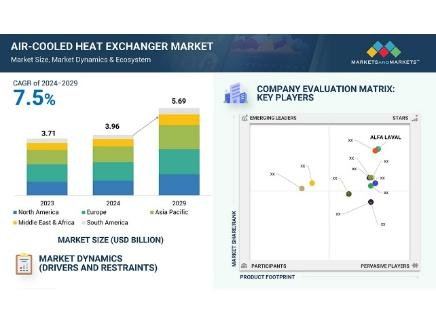 Air-Cooled Heat Exchanger Market worth $ 5.69 Billion by 2029