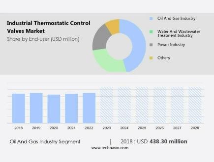 Industrial Thermostatic Control Valves Market size is set to grow by USD 275.3 million from 2024-2028
