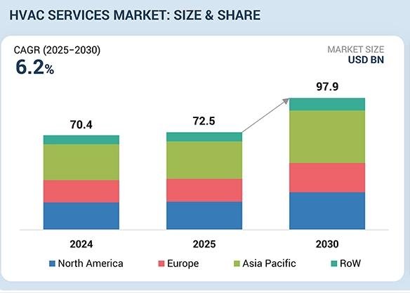 El mercado global de servicios de HVAC alcanzará los 97,9 mil millones de dólares para 2030