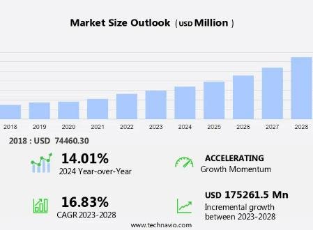 Food and Beverage Cold Chain Logistics Market size is set to grow by USD 175.26 billion from 2024-2028