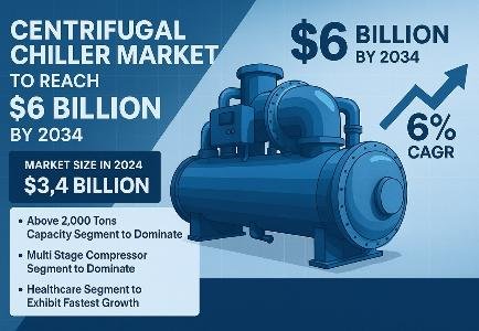 Centrifugal chiller market to reach $6 billion by 2034