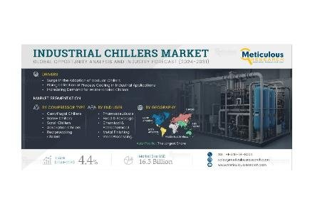 Industrial Chillers Market to Reach USD 16.5 Billion by 2032