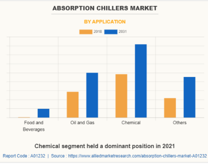 Absorption Chillers Market 2018-2031