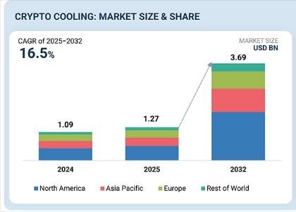 MarketsandMarkets forecasts crypto cooling market at $3.69bn by 2032