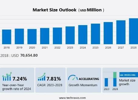 Refrigerated Transportation Market size is set to grow by USD 39.15 billion from 2024-2028