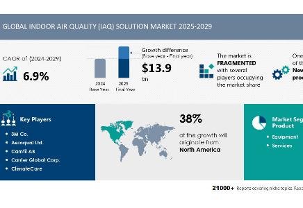 Indoor Air Quality (IAQ) Solution Market to Grow by USD 13.9 Billion from 2025-2029