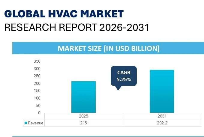 Arizton prevede che il mercato globale HVAC raggiungerà 292,20 miliardi di dollari entro il 2031