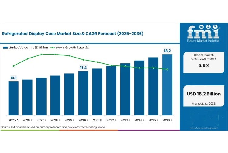 Refrigerated Display Case Market to Reach USD 18.2 Billion by 2036