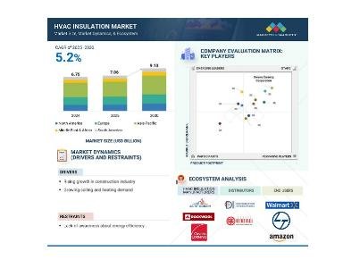 Global HVAC insulation market projected to reach $9.10 billion by 2030