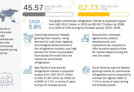 Previsión del mercado de refrigeración comercial: alcanzará los USD 62,73 mil millones para 2028