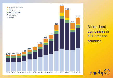 EHPA reports 11% rise in European heat pump sales in 2025