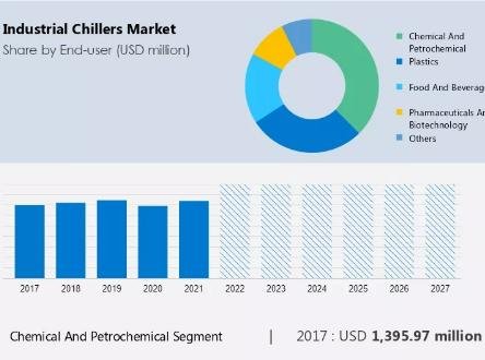 Industrial Chillers Market – Forecast and Analysis 2023-2027