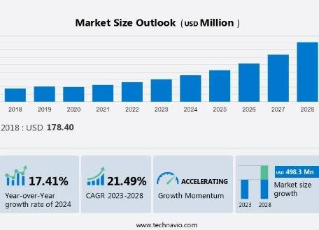 RFID Blood Refrigerator and Freezer Market size is set to grow by USD 498.3 million from 2024-2028