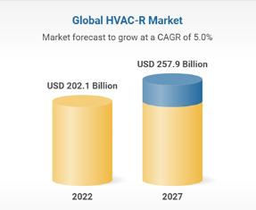 The global HVAC-R market to reach $257.9 billion in 2027