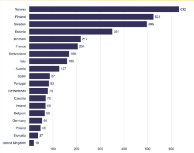 Heat pumps hold 28% market share in European heating sector in 2024