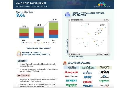 HVAC Controls Market worth $39.07 billion by 2030