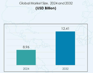 Global Compressor Oil Market to Reach USD 12.41 Billion by 2032