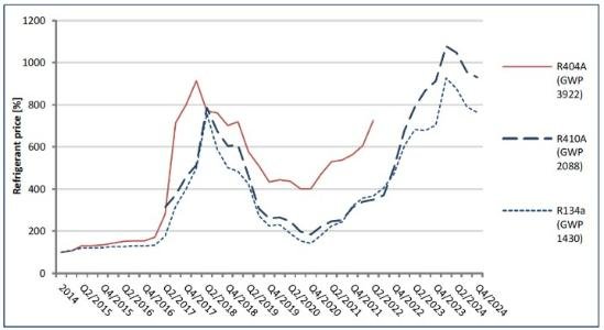 Refrigerant Price Monitoring: Q4 2024 Data