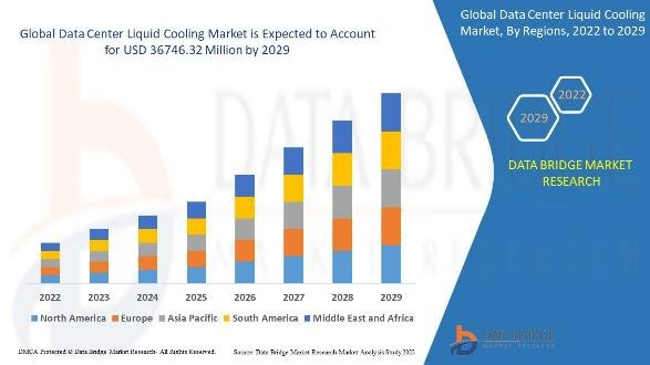 Global Data Center Liquid Cooling Market – Industry Trends and Forecast to 2029