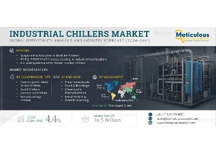 Global Industrial Chillers Market to Reach $16.5 Billion by 2031