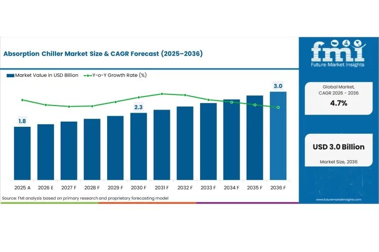 Il mercato dei refrigeratori ad assorbimento raggiungerà 2,98 miliardi di USD entro il 2036