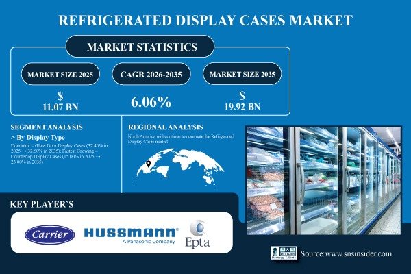 SNS Insider forecasts refrigerated display cases market at USD 19.92bn by 2035