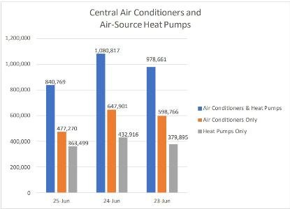 US Shipments of Central Air Conditioners and Heat Pumps Decline in June