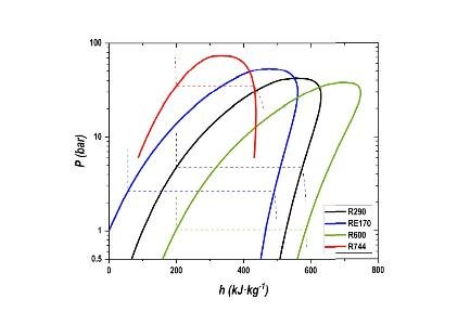 Spanish Researchers Identify New Mixtures as Propane Alternatives