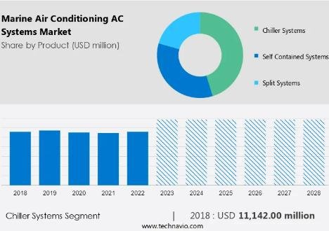 Marine Air Conditioning Systems Market size is set to grow by USD 3.70 billion from 2024-2028