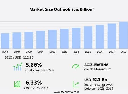 HVAC Equipment Market size is set to grow by USD 52.1 billion from 2024-2028