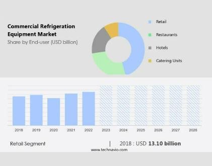 Commercial Refrigeration Equipment Market, Size and Forecast 2024-2028