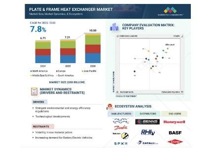 Global Plate & Frame Heat Exchanger Market to Reach USD 10.50 Billion by 2030