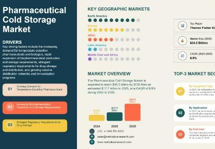 Pharmaceutical Cold Storage Market to Hit $34.5 Billion Globally by 2035