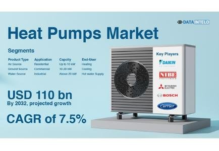 Heat Pumps Market to Reach USD 110 Billion by 2032