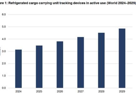 Cold chain tracking market to reach 1.1 million units by 2029