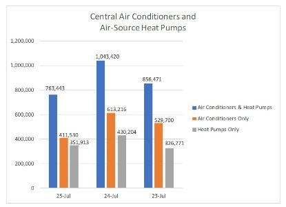 U.S. Central AC and Heat Pump Shipments Drop 26.8% in July 2025