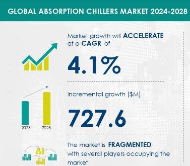 Absorption Chillers Market size is set to grow by USD 727.6 million from 2024-2028
