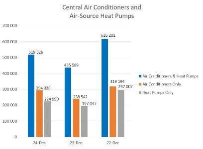 AHRI Reports December 2024 U.S. Heating and Cooling Equipment Shipments