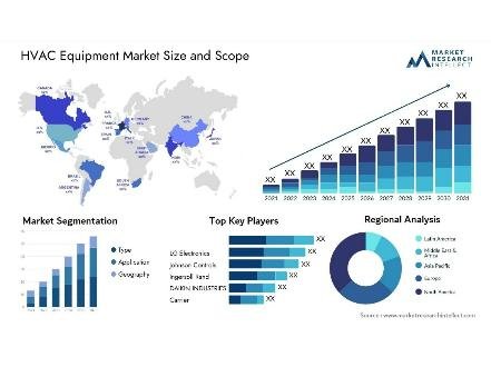 Global HVAC Equipment Market 2024-2031