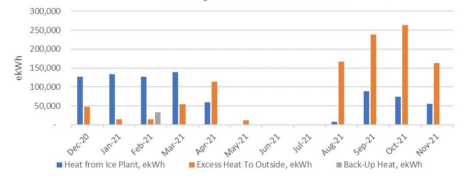 Building Heat Breakdown, ekWh