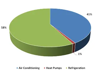 BSRIA WMI reports air conditioning and refrigeration compressor sales worldwide