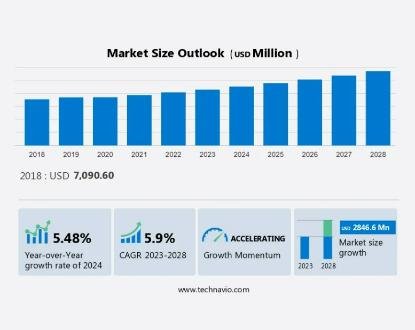 HVAC Sensors Market size is set to grow by USD 2.84 billion from 2024-2028