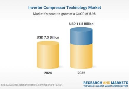 Global inverter compressor market to reach USD 11.5 billion by 2032