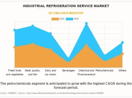 Industrial Refrigeration Service Market 2023-2032
