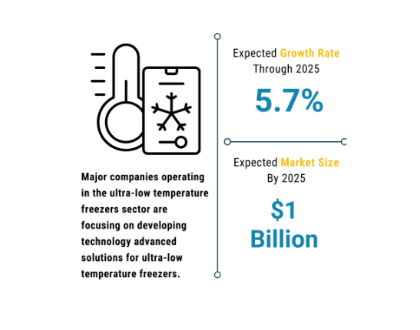 Ultra-Low Temperature Freezers Global Market Report 2022-2026