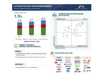 Automotive heat exchanger market to reach $29.94 billion by 2032