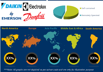 Commercial Refrigeration Equipment Market to reach USD 55.3 billion by 2030