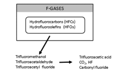 f-gases
