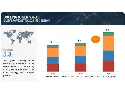 Cooling Tower Market worth $3.9 billion by 2029