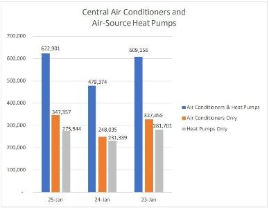 AHRI Releases January 2025 U.S. Heating and Cooling Equipment Shipment Data